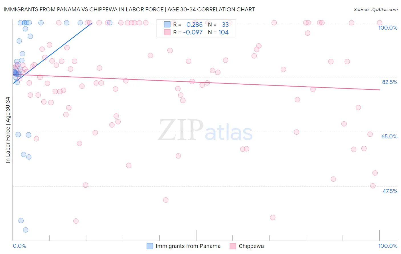 Immigrants from Panama vs Chippewa In Labor Force | Age 30-34