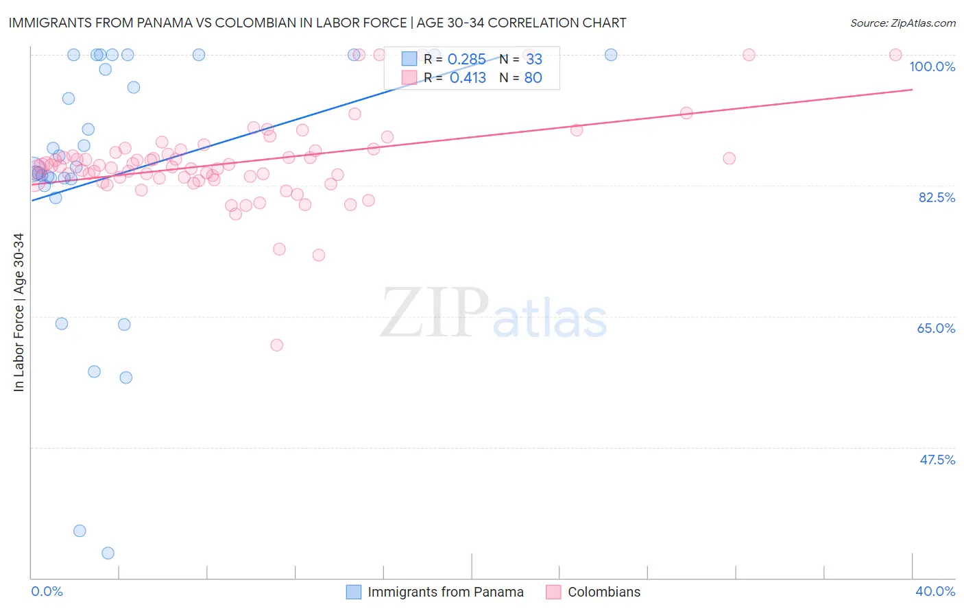 Immigrants from Panama vs Colombian In Labor Force | Age 30-34