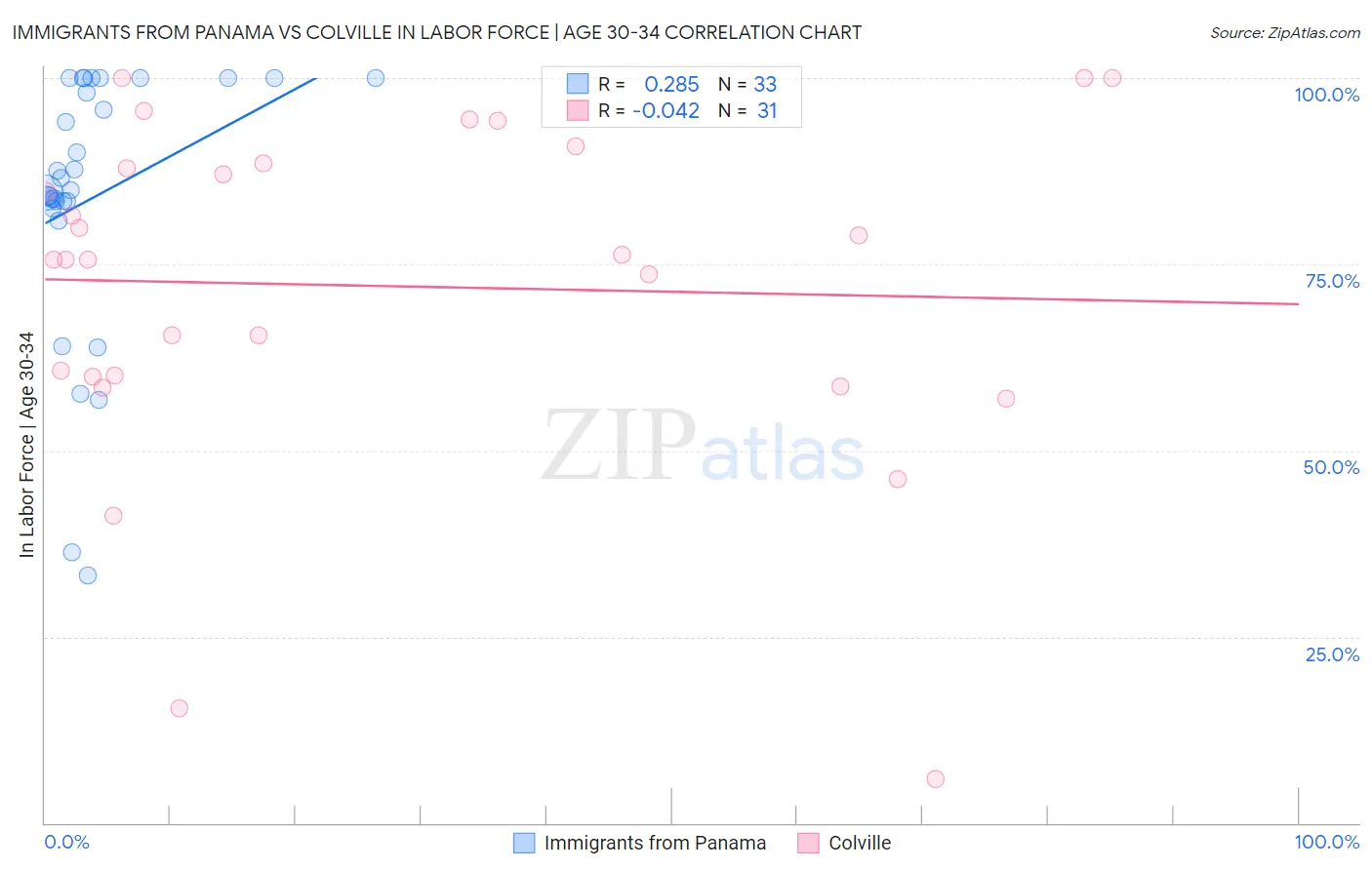 Immigrants from Panama vs Colville In Labor Force | Age 30-34