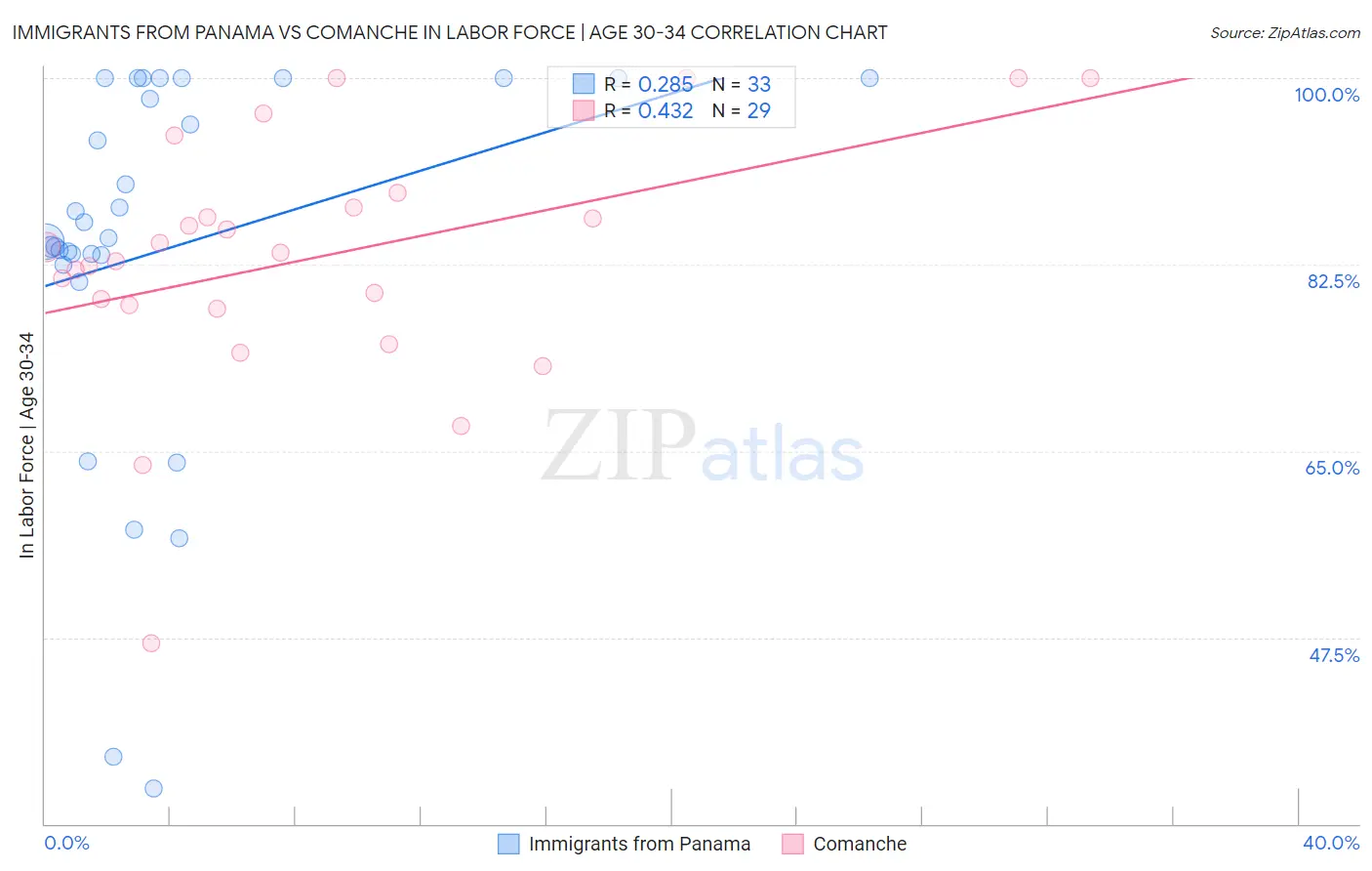 Immigrants from Panama vs Comanche In Labor Force | Age 30-34