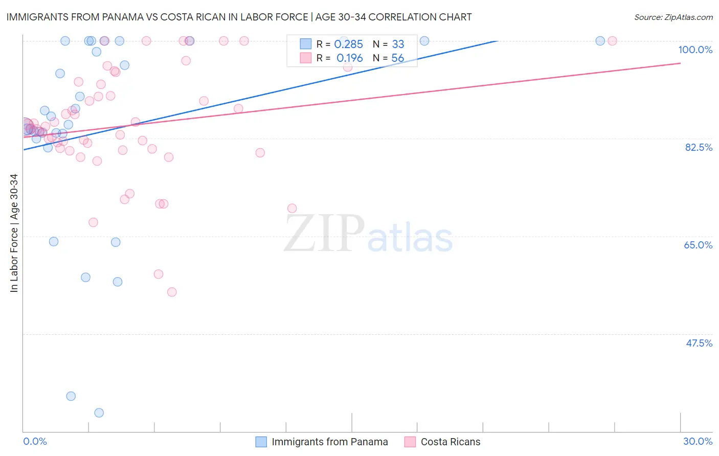 Immigrants from Panama vs Costa Rican In Labor Force | Age 30-34