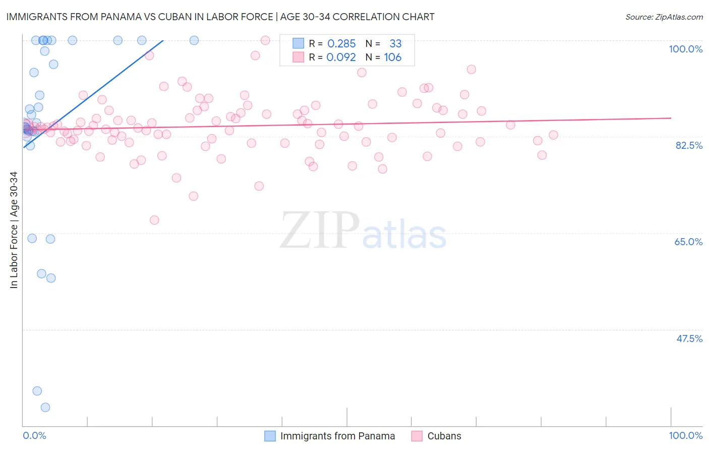 Immigrants from Panama vs Cuban In Labor Force | Age 30-34