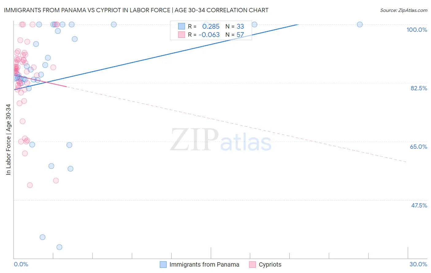 Immigrants from Panama vs Cypriot In Labor Force | Age 30-34