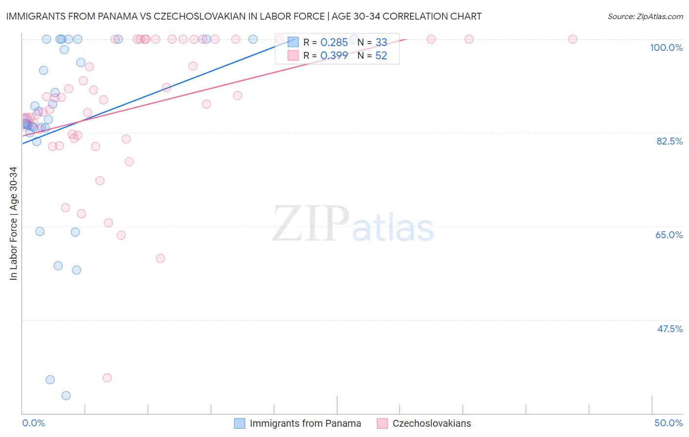 Immigrants from Panama vs Czechoslovakian In Labor Force | Age 30-34