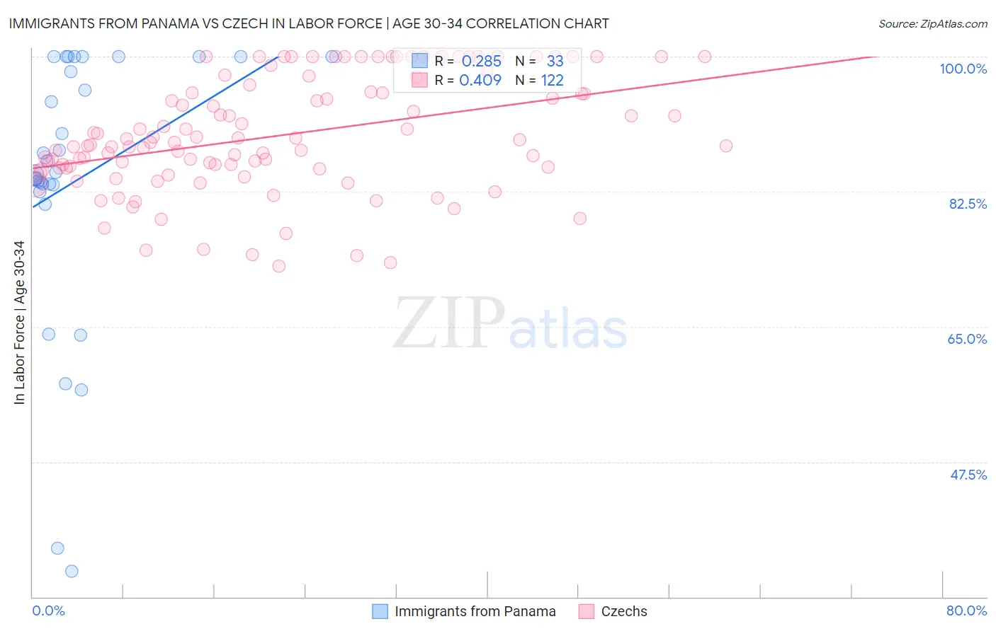 Immigrants from Panama vs Czech In Labor Force | Age 30-34