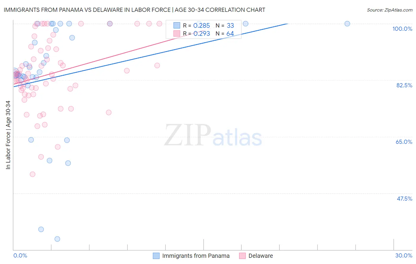 Immigrants from Panama vs Delaware In Labor Force | Age 30-34