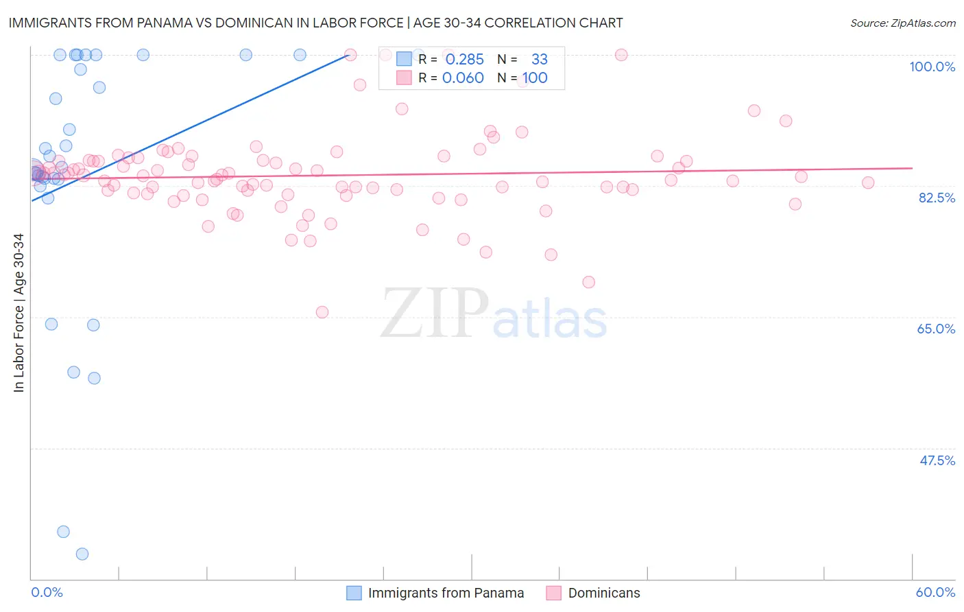 Immigrants from Panama vs Dominican In Labor Force | Age 30-34