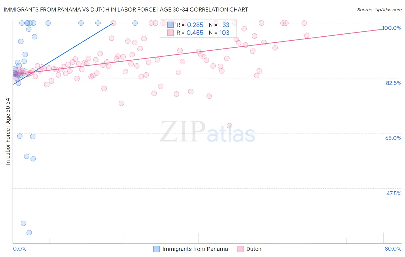 Immigrants from Panama vs Dutch In Labor Force | Age 30-34