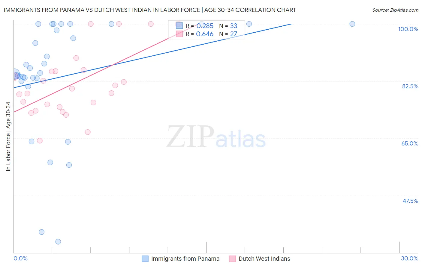 Immigrants from Panama vs Dutch West Indian In Labor Force | Age 30-34