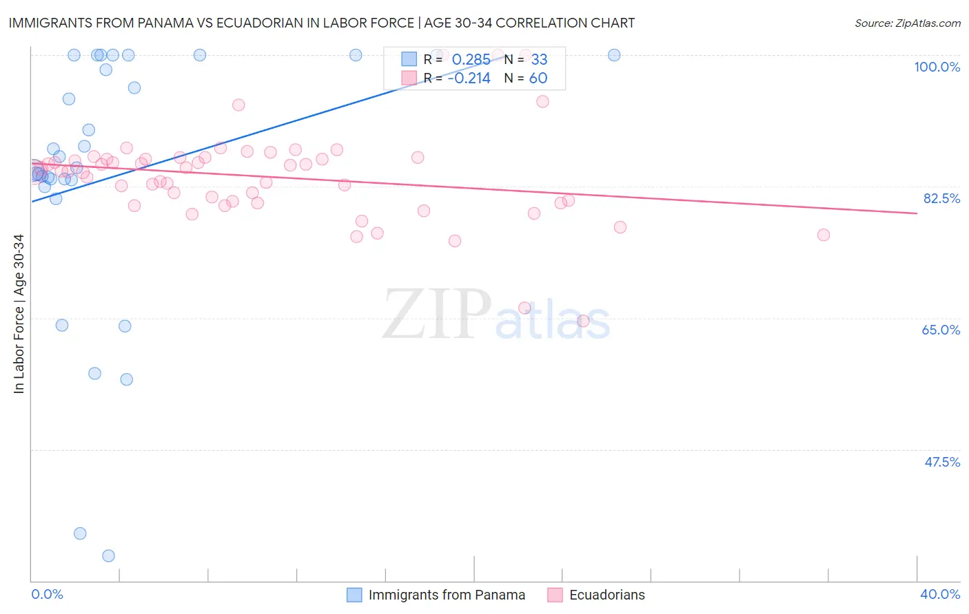 Immigrants from Panama vs Ecuadorian In Labor Force | Age 30-34