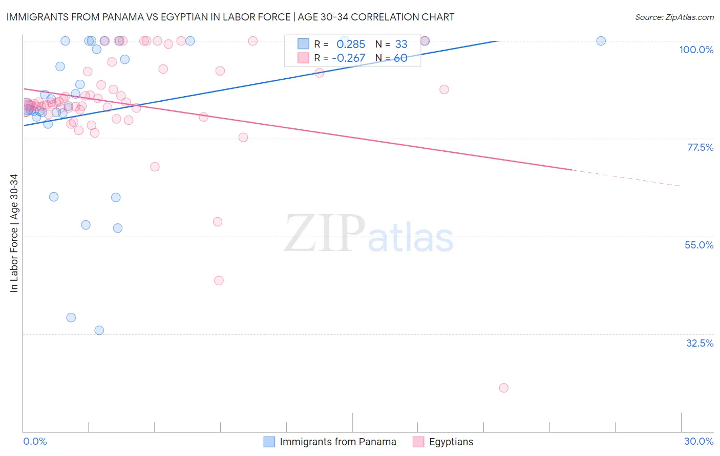 Immigrants from Panama vs Egyptian In Labor Force | Age 30-34