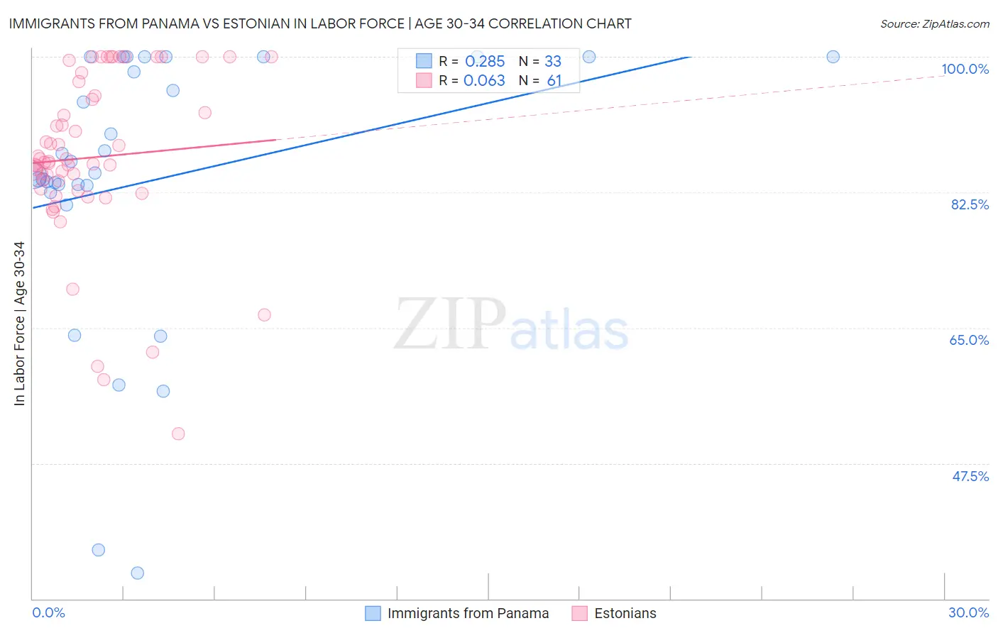 Immigrants from Panama vs Estonian In Labor Force | Age 30-34