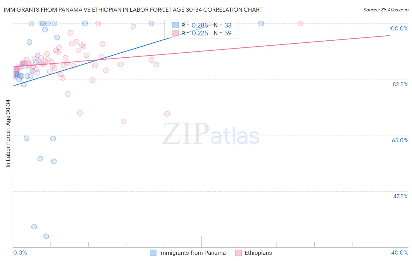 Immigrants from Panama vs Ethiopian In Labor Force | Age 30-34