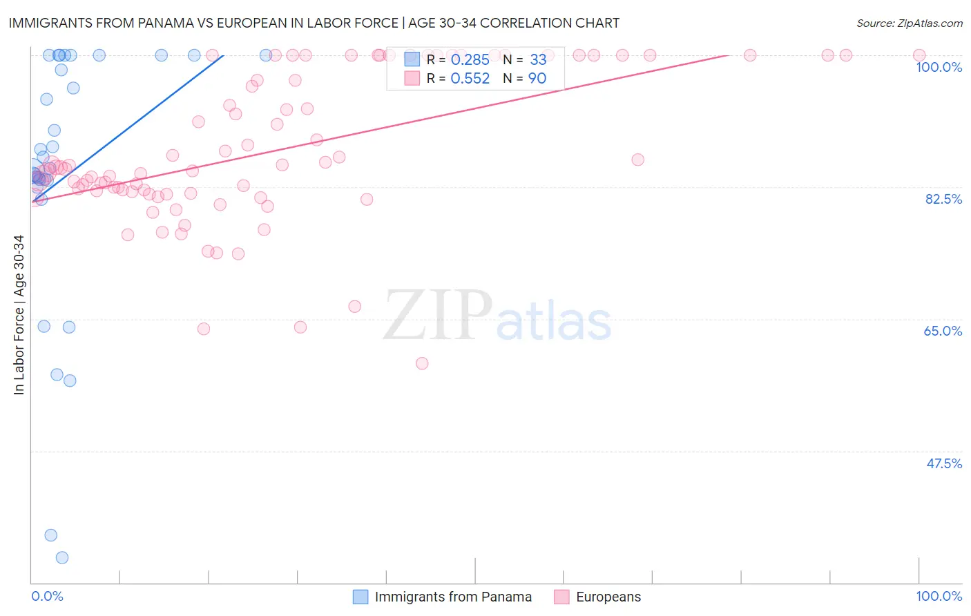 Immigrants from Panama vs European In Labor Force | Age 30-34