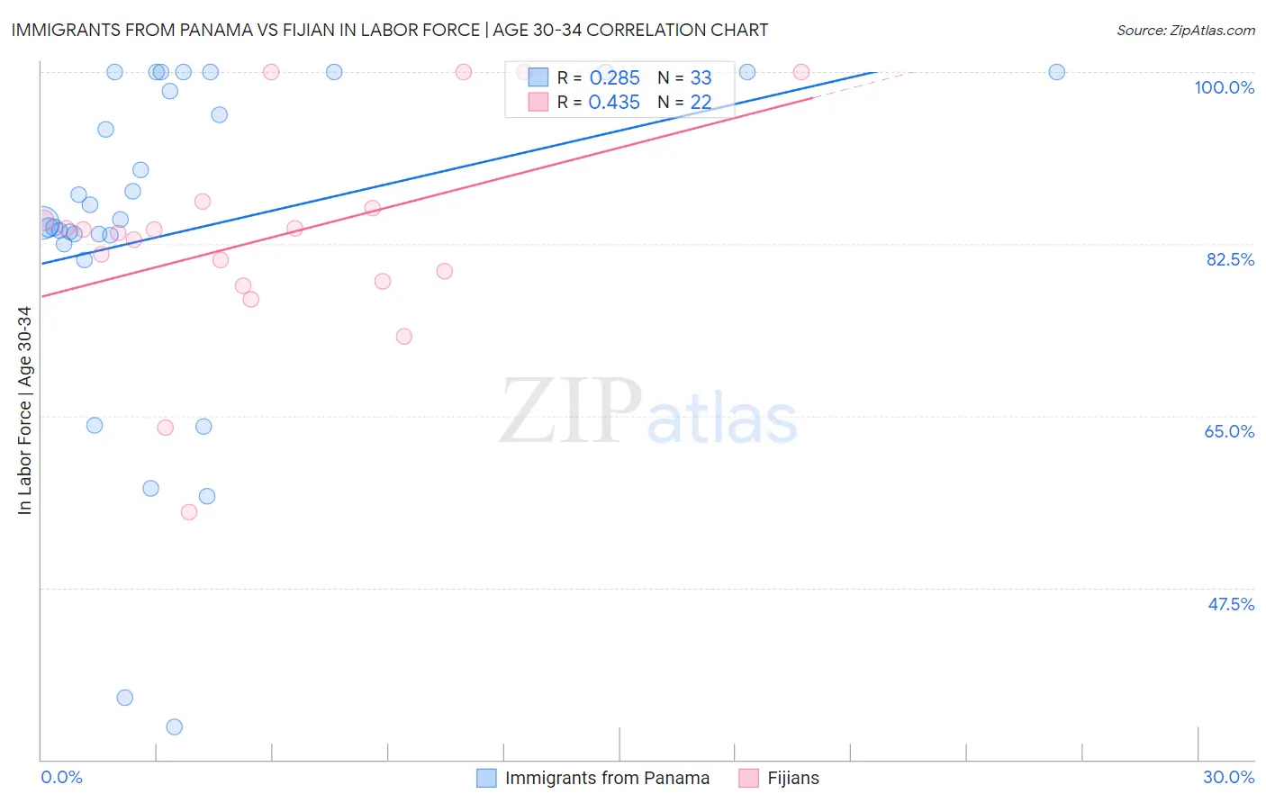 Immigrants from Panama vs Fijian In Labor Force | Age 30-34