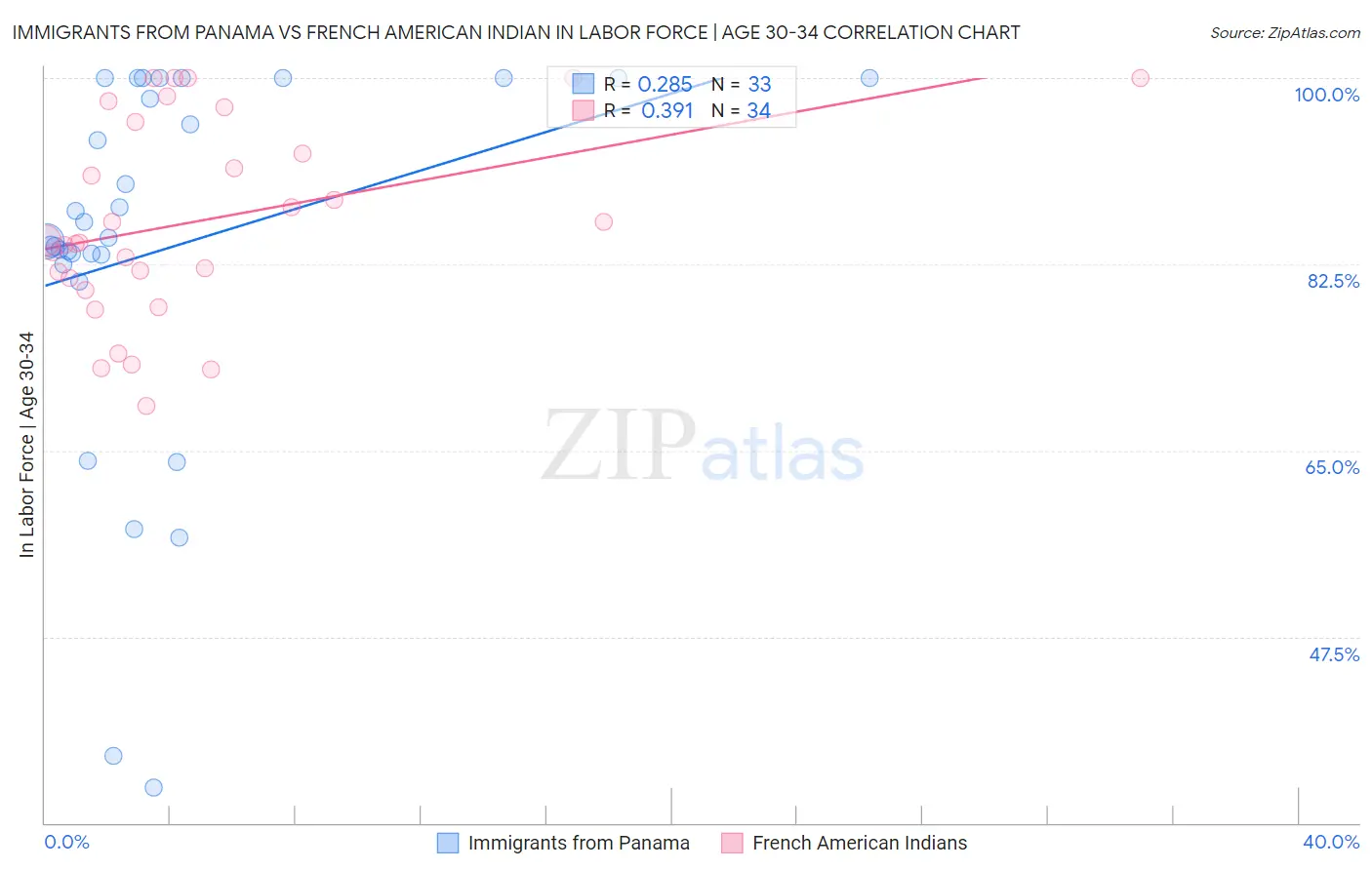 Immigrants from Panama vs French American Indian In Labor Force | Age 30-34