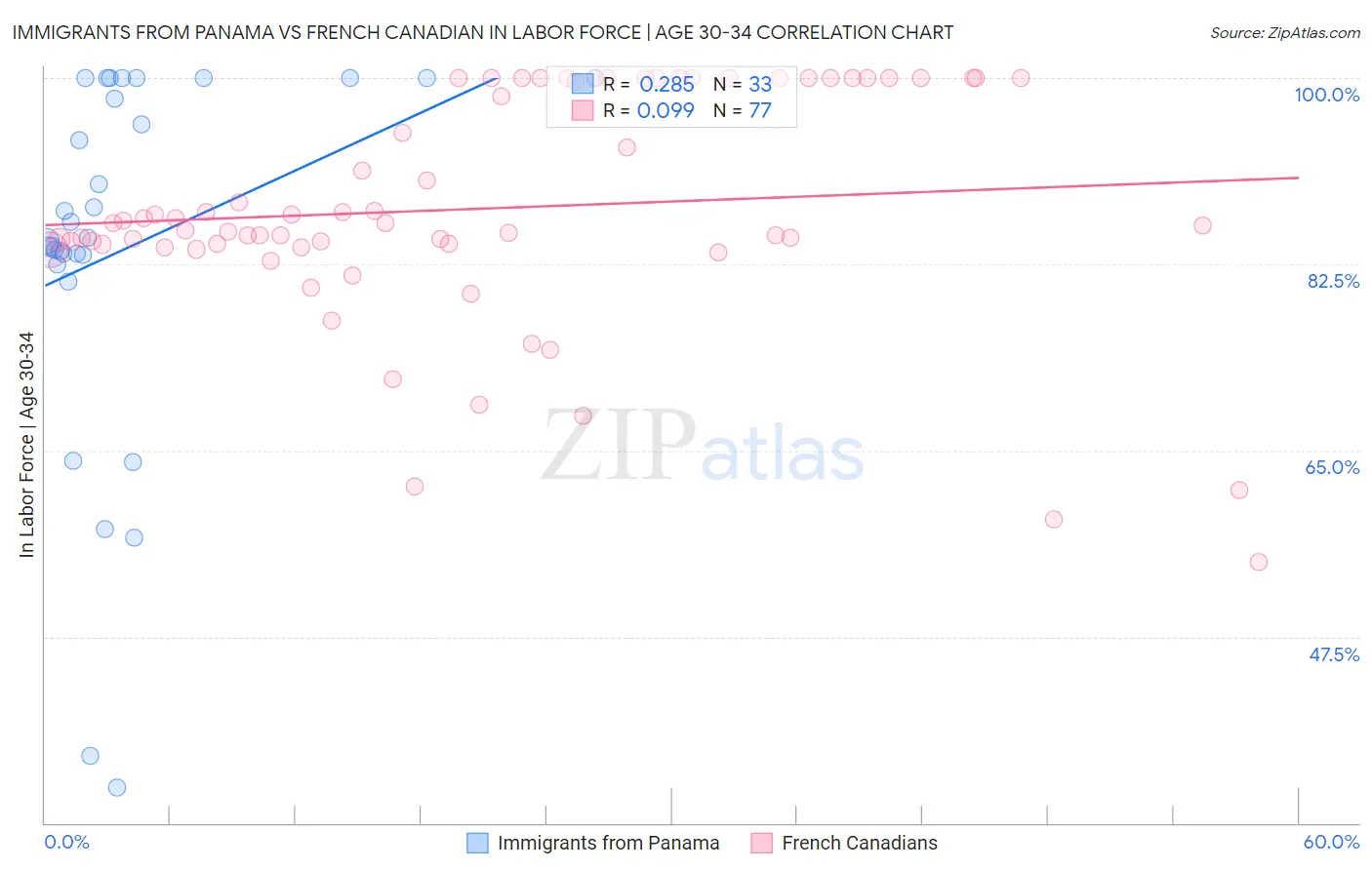 Immigrants from Panama vs French Canadian In Labor Force | Age 30-34