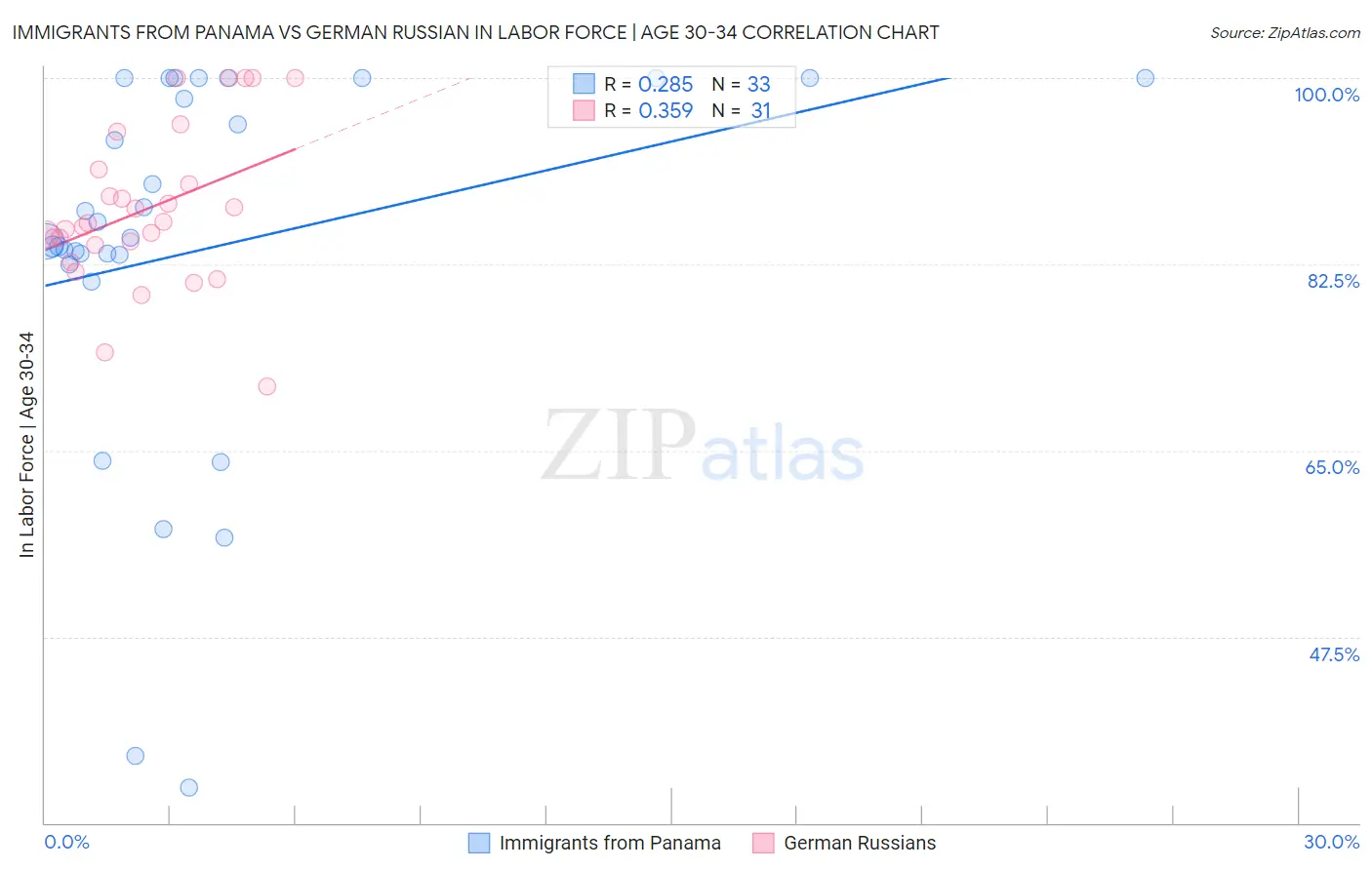 Immigrants from Panama vs German Russian In Labor Force | Age 30-34