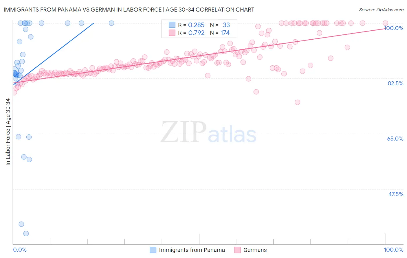 Immigrants from Panama vs German In Labor Force | Age 30-34