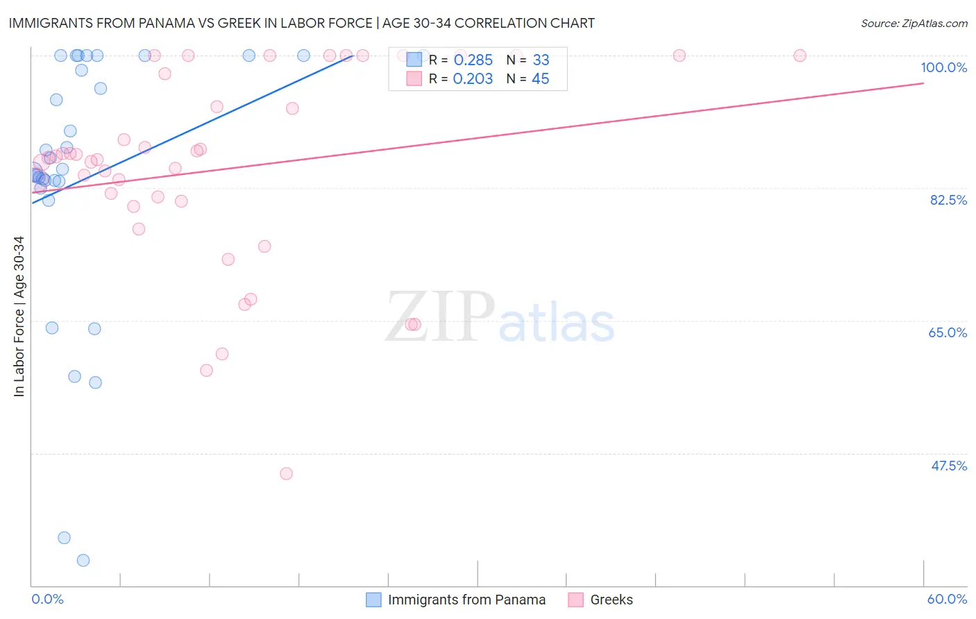 Immigrants from Panama vs Greek In Labor Force | Age 30-34