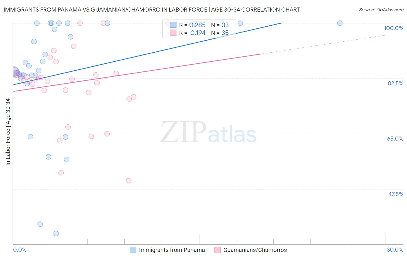 Immigrants from Panama vs Guamanian/Chamorro In Labor Force | Age 30-34