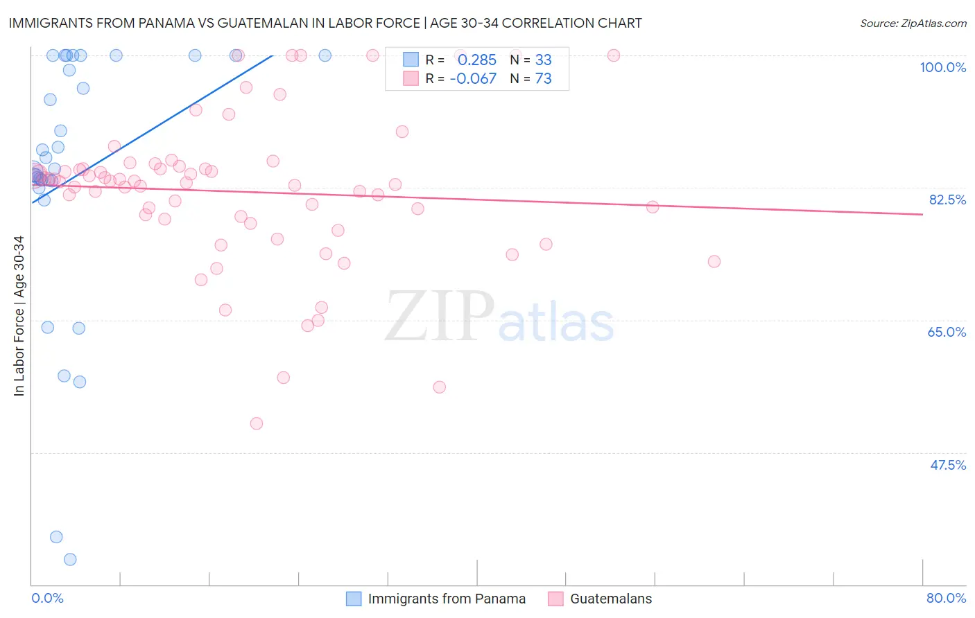 Immigrants from Panama vs Guatemalan In Labor Force | Age 30-34