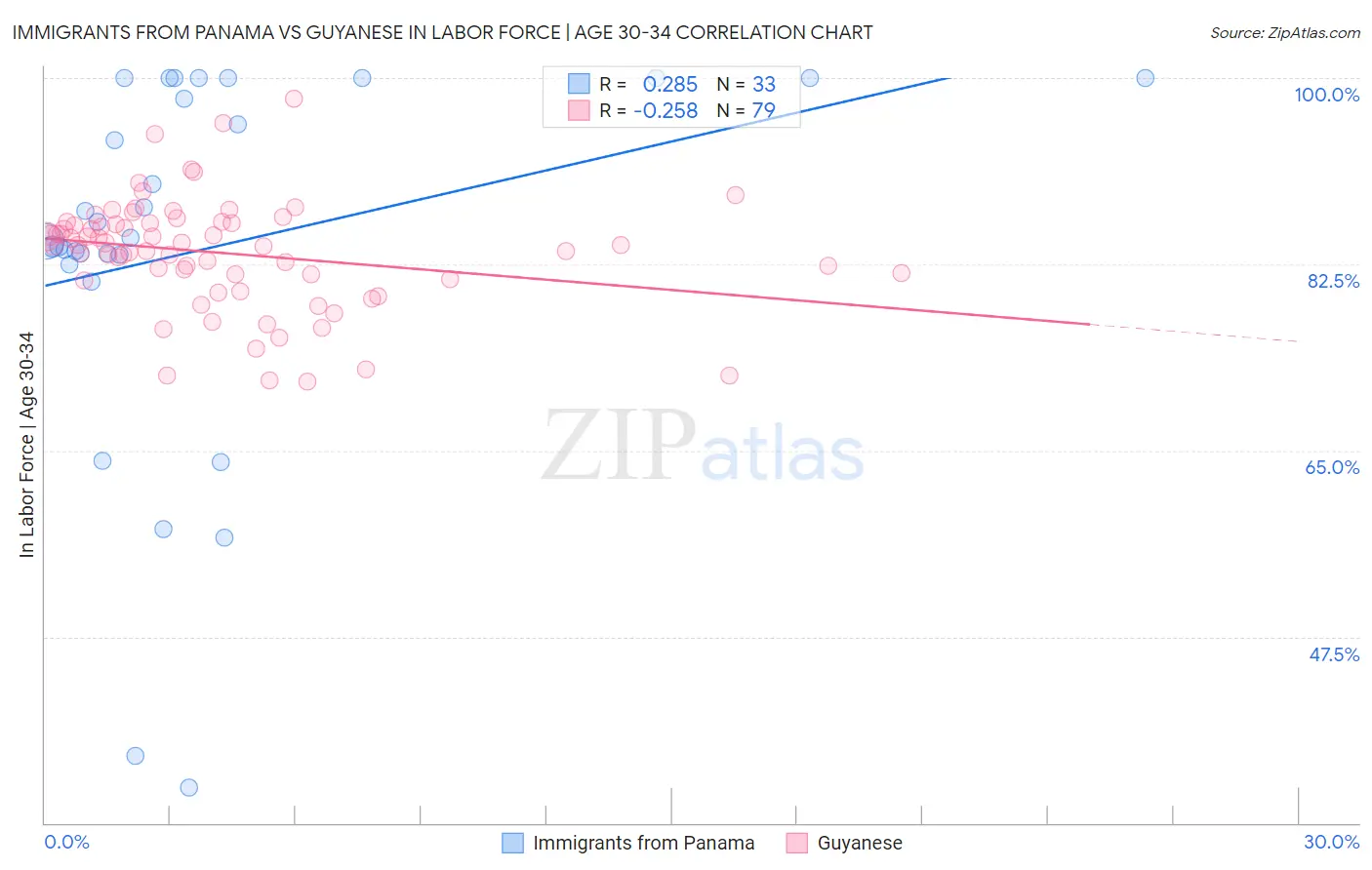 Immigrants from Panama vs Guyanese In Labor Force | Age 30-34