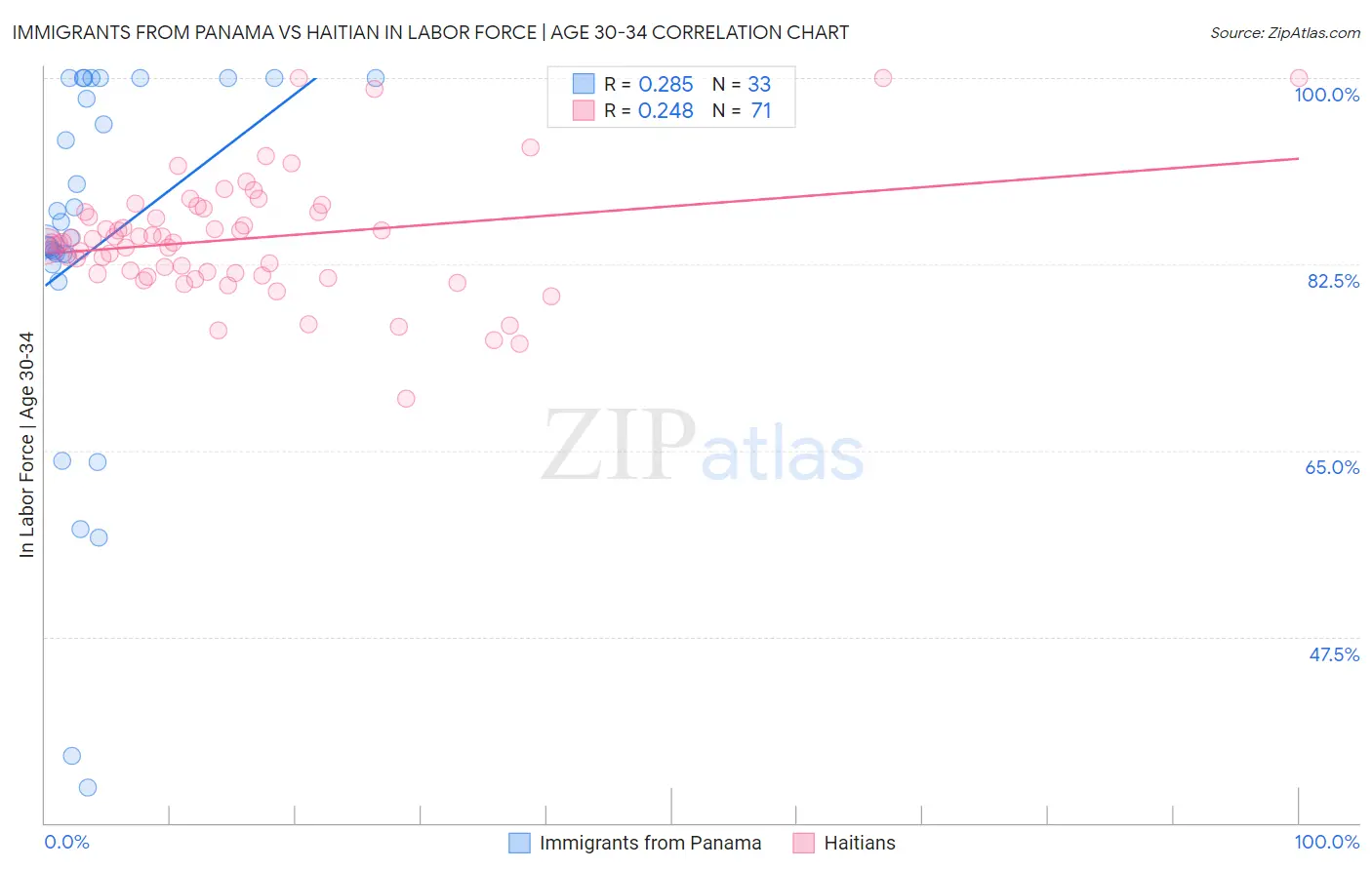 Immigrants from Panama vs Haitian In Labor Force | Age 30-34