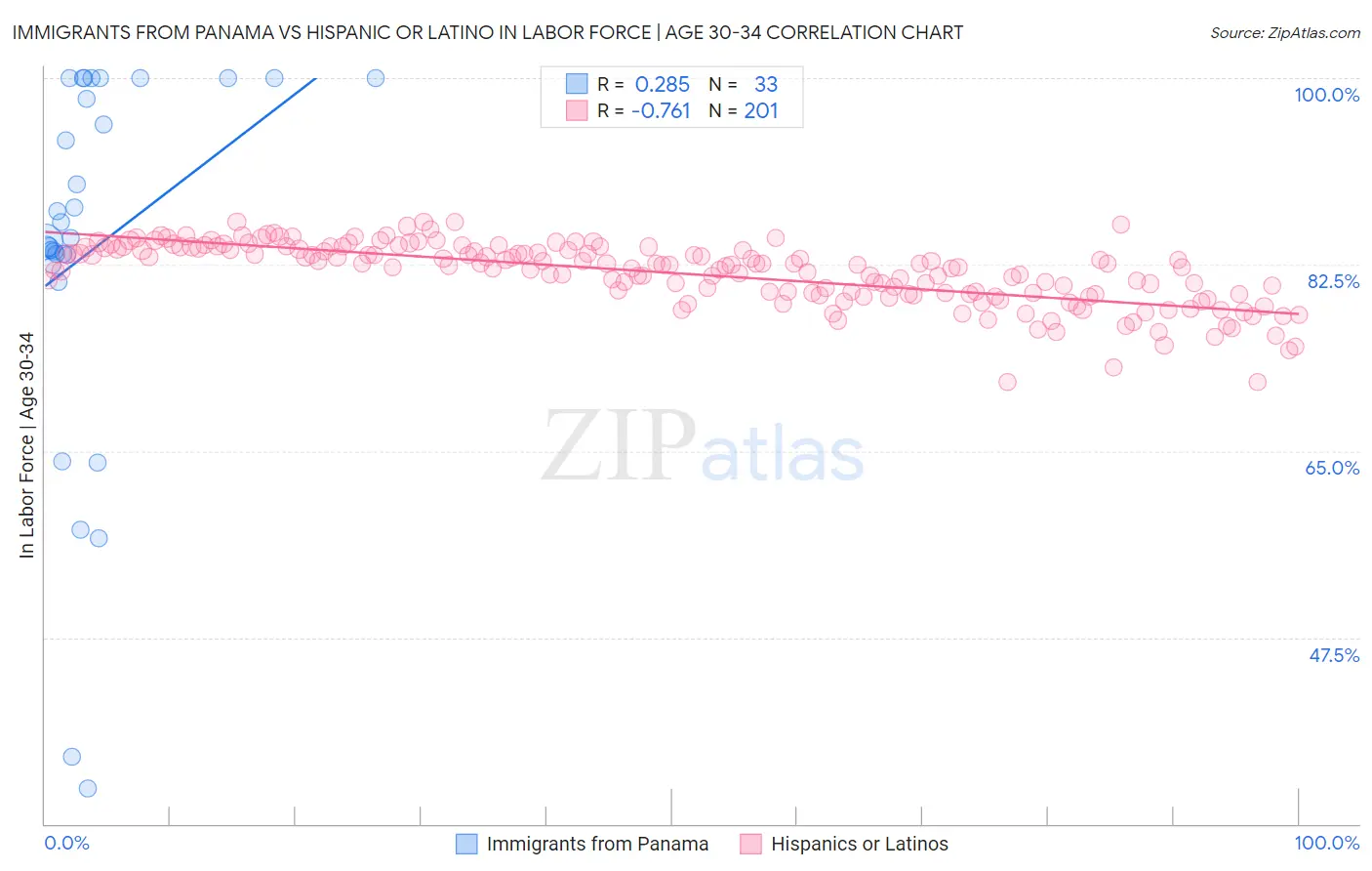 Immigrants from Panama vs Hispanic or Latino In Labor Force | Age 30-34