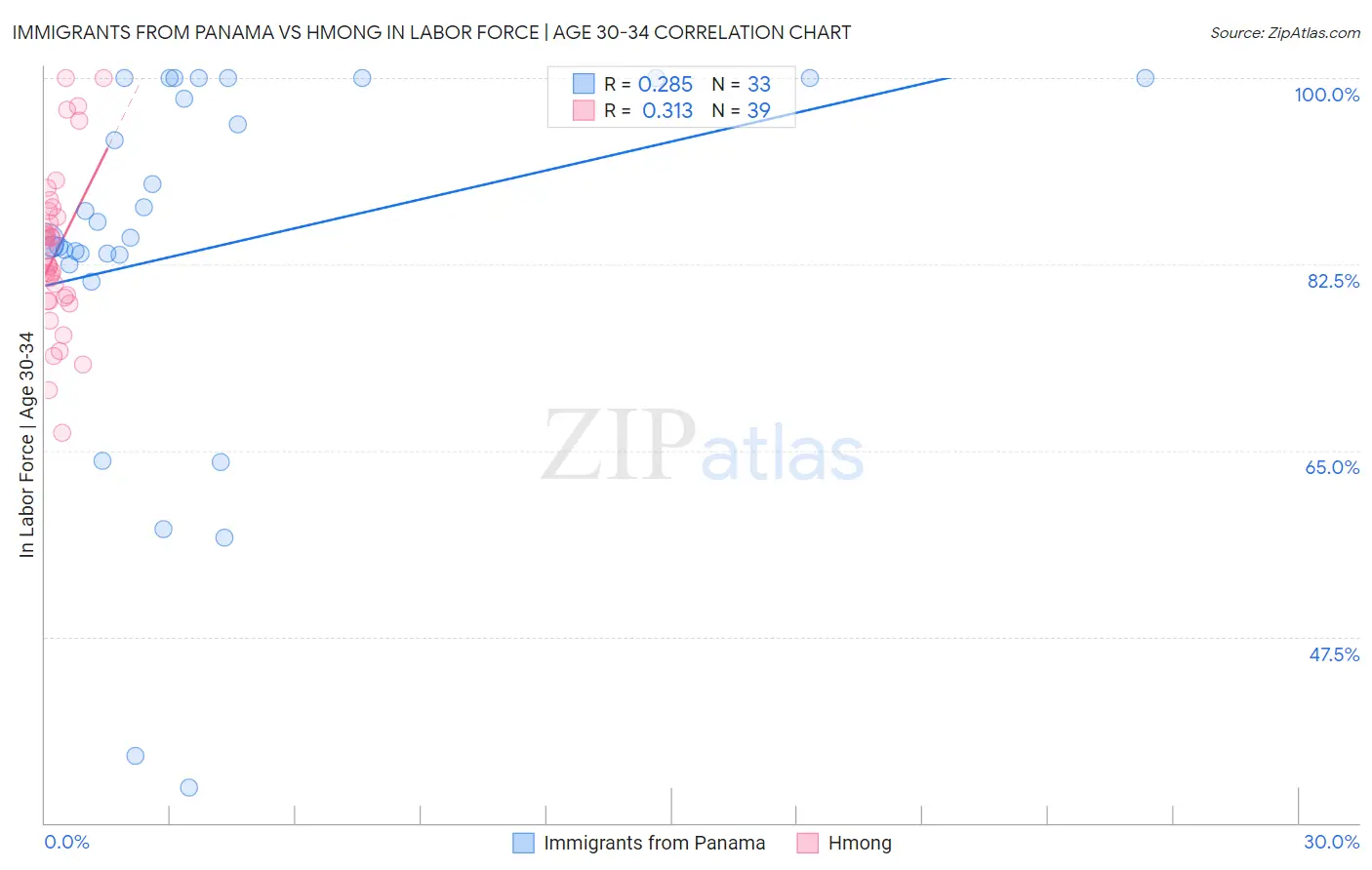 Immigrants from Panama vs Hmong In Labor Force | Age 30-34