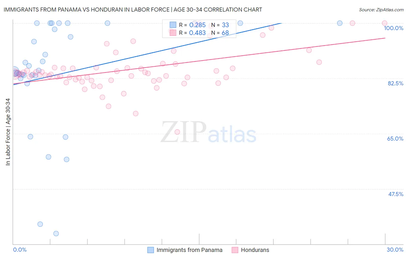 Immigrants from Panama vs Honduran In Labor Force | Age 30-34