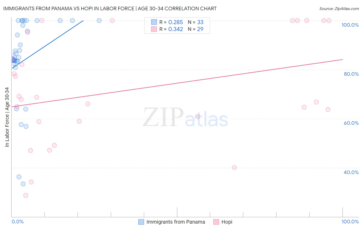 Immigrants from Panama vs Hopi In Labor Force | Age 30-34