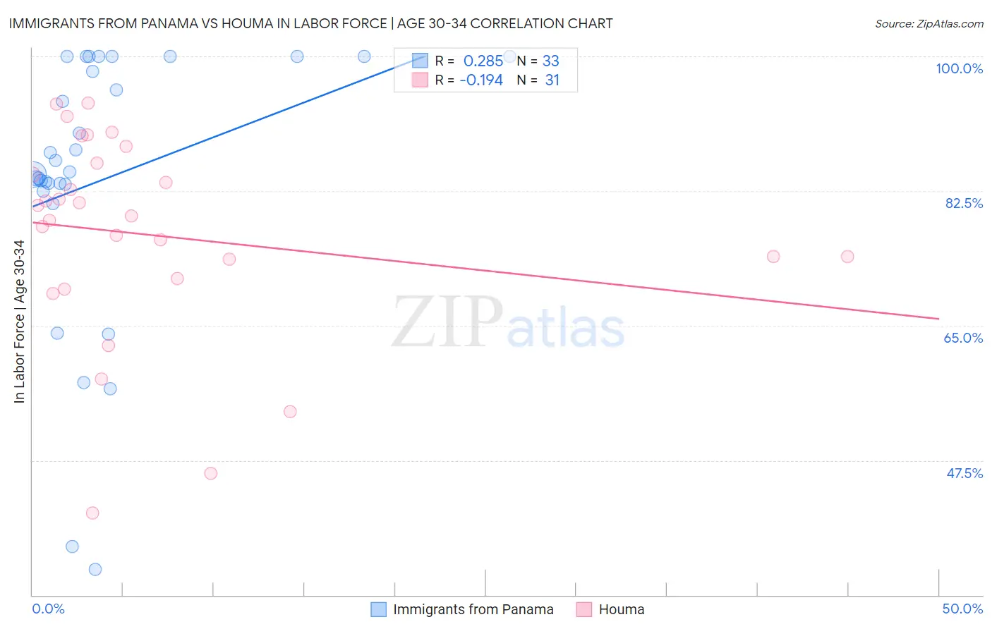 Immigrants from Panama vs Houma In Labor Force | Age 30-34