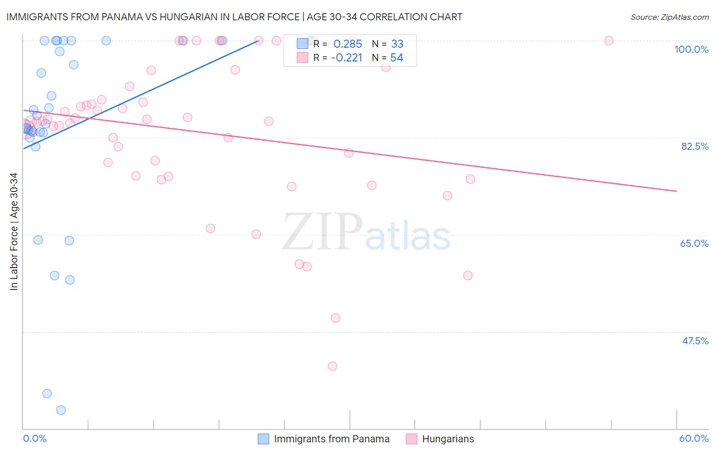 Immigrants from Panama vs Hungarian In Labor Force | Age 30-34