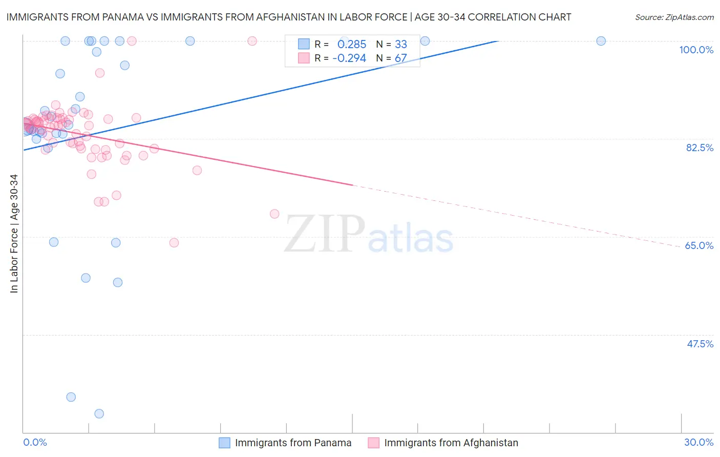 Immigrants from Panama vs Immigrants from Afghanistan In Labor Force | Age 30-34
