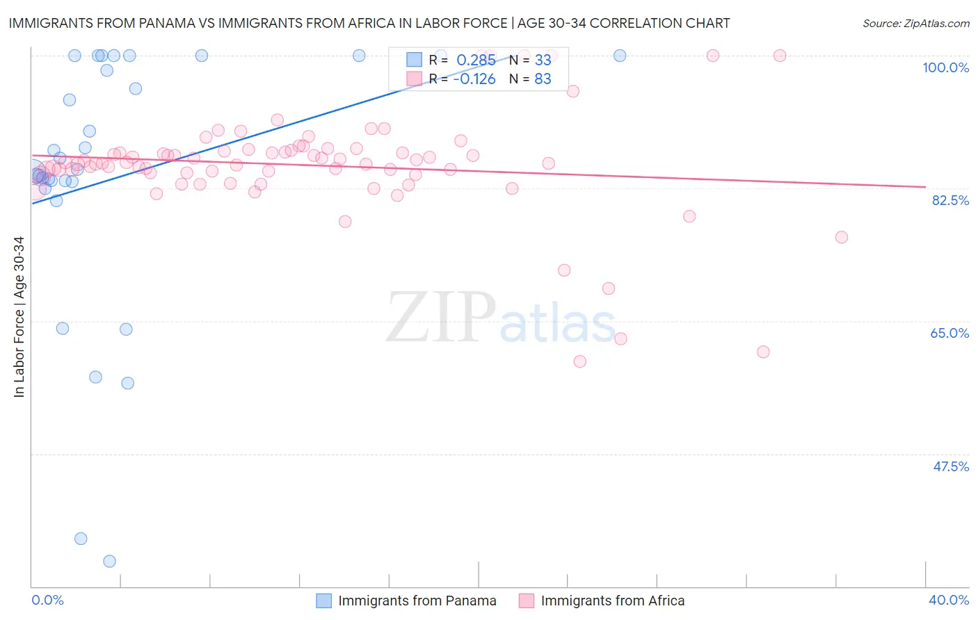 Immigrants from Panama vs Immigrants from Africa In Labor Force | Age 30-34