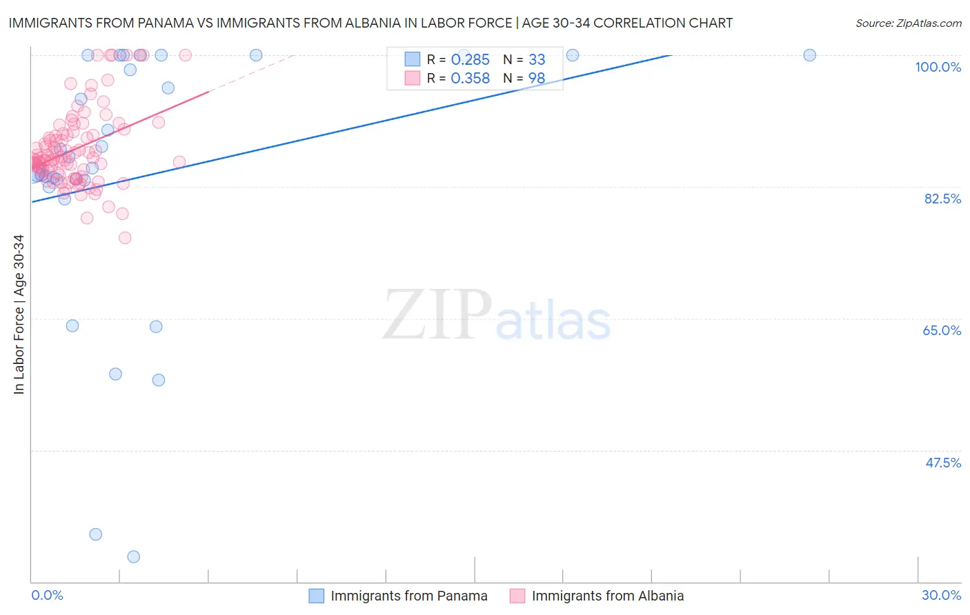 Immigrants from Panama vs Immigrants from Albania In Labor Force | Age 30-34