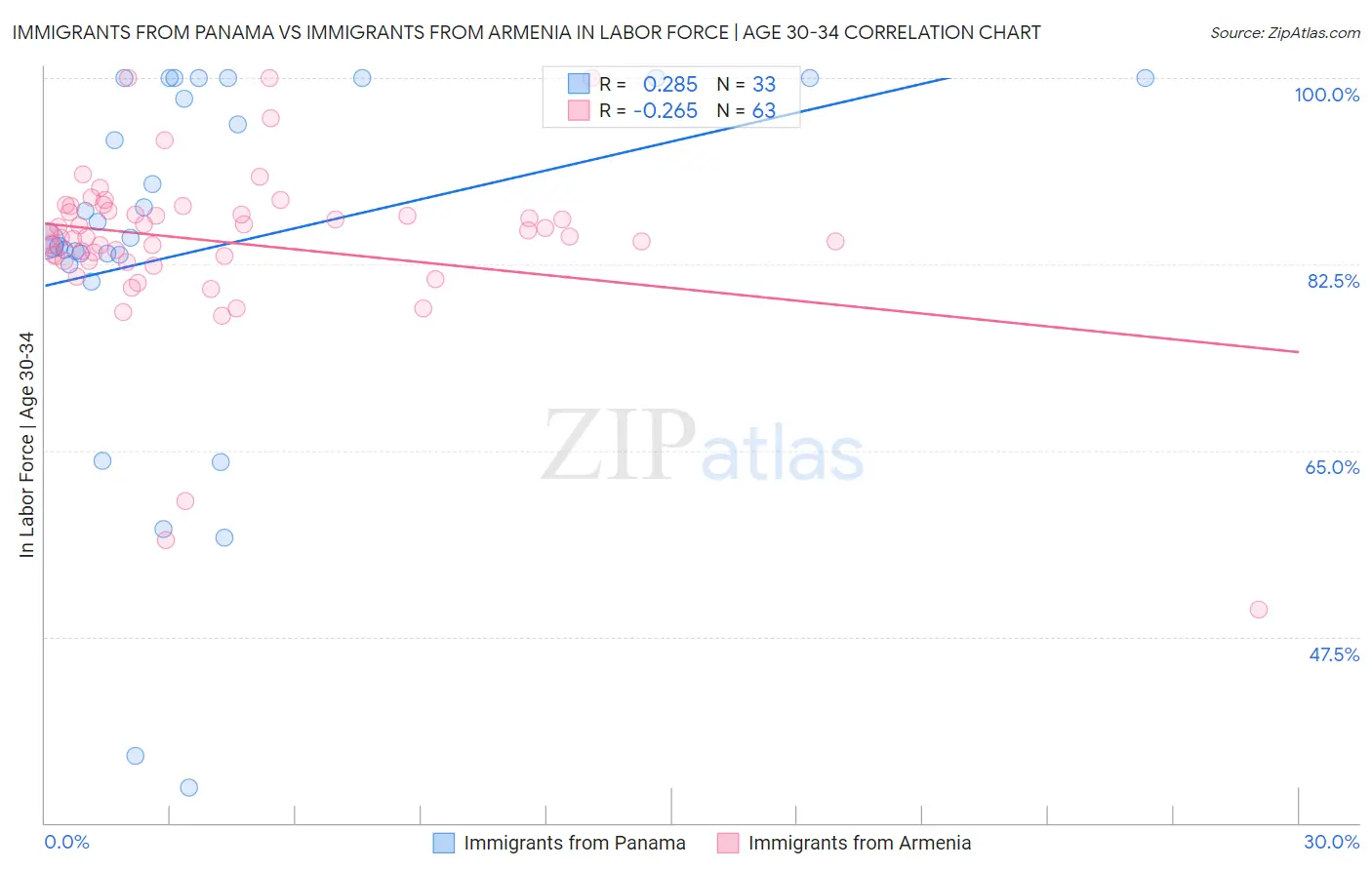 Immigrants from Panama vs Immigrants from Armenia In Labor Force | Age 30-34