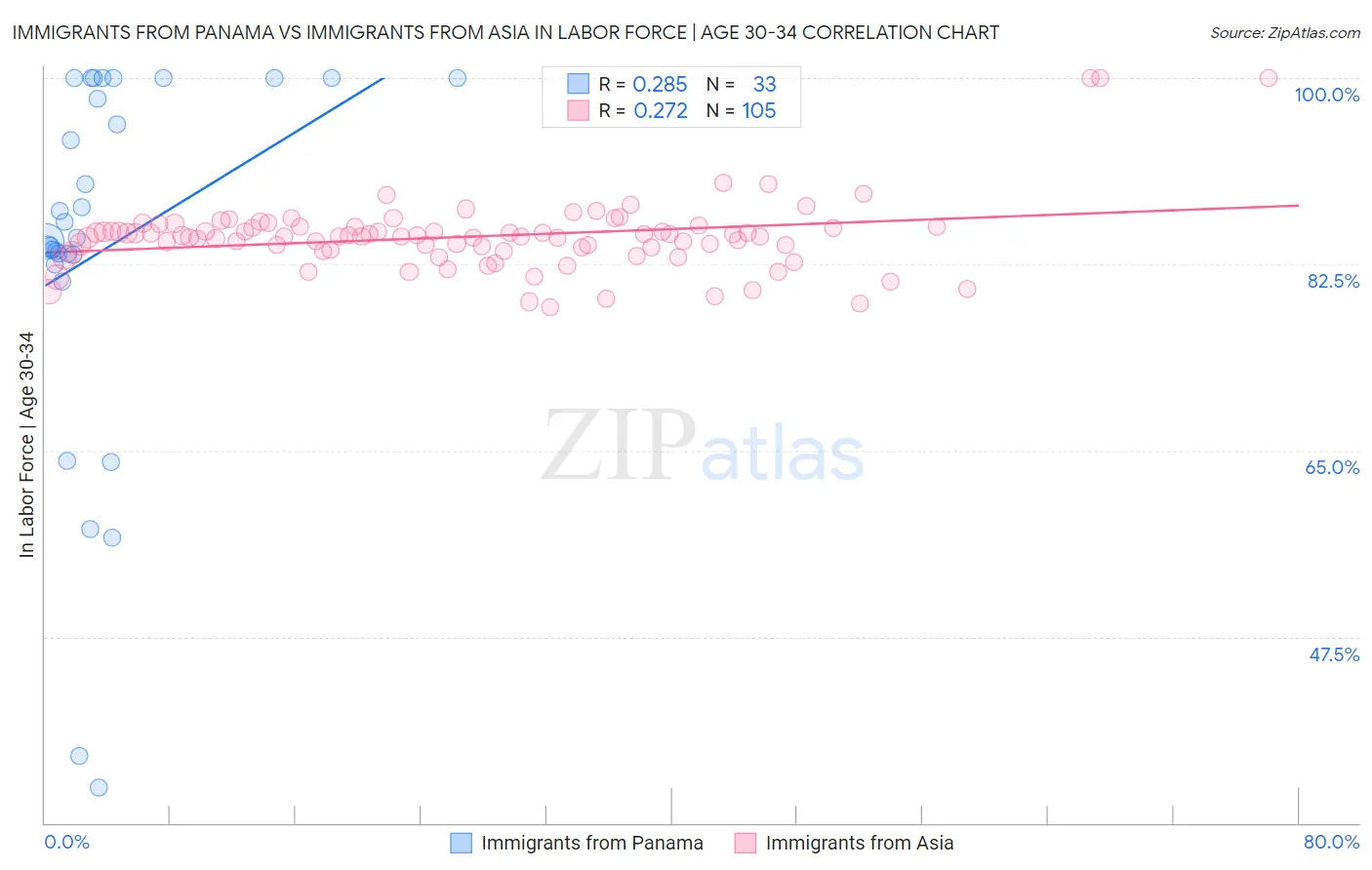 Immigrants from Panama vs Immigrants from Asia In Labor Force | Age 30-34