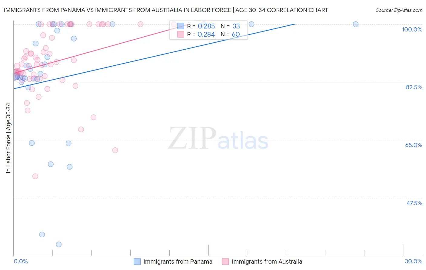 Immigrants from Panama vs Immigrants from Australia In Labor Force | Age 30-34