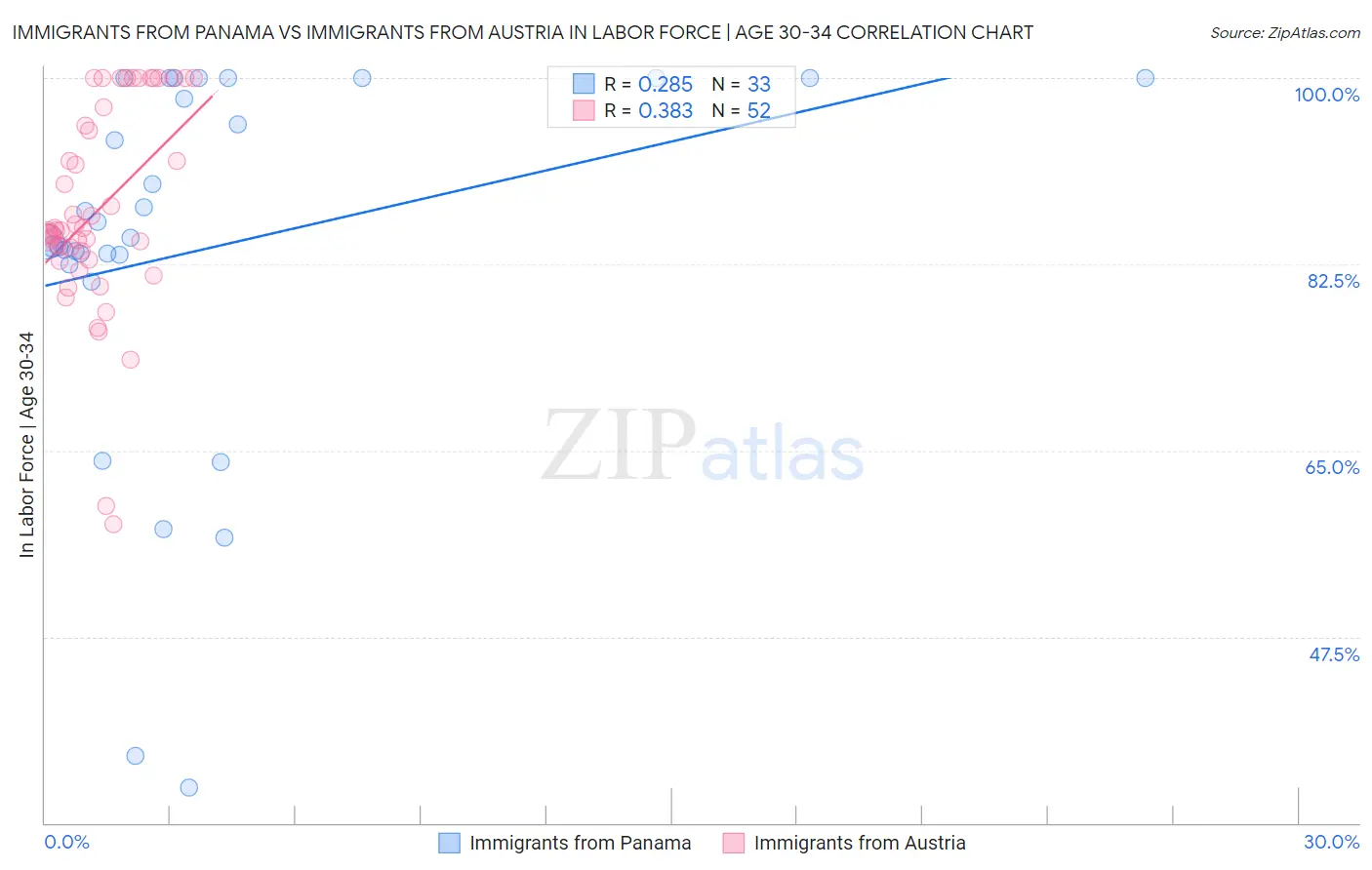 Immigrants from Panama vs Immigrants from Austria In Labor Force | Age 30-34