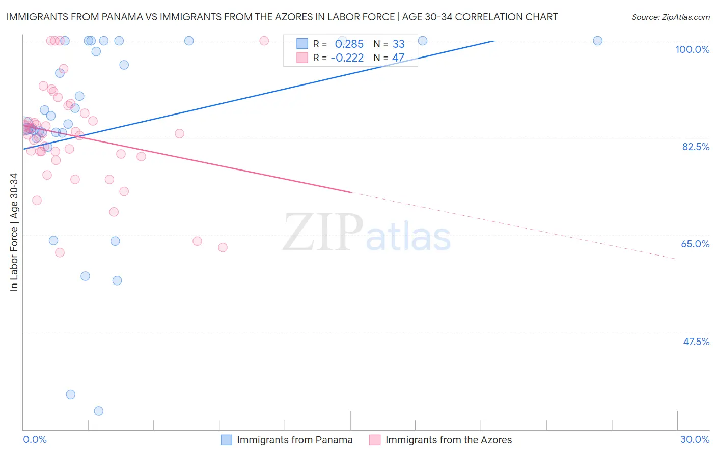 Immigrants from Panama vs Immigrants from the Azores In Labor Force | Age 30-34