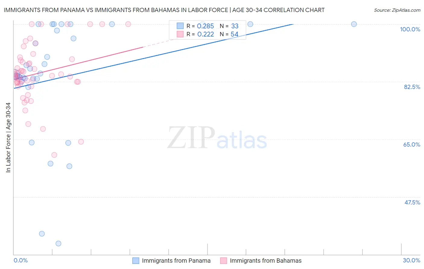 Immigrants from Panama vs Immigrants from Bahamas In Labor Force | Age 30-34