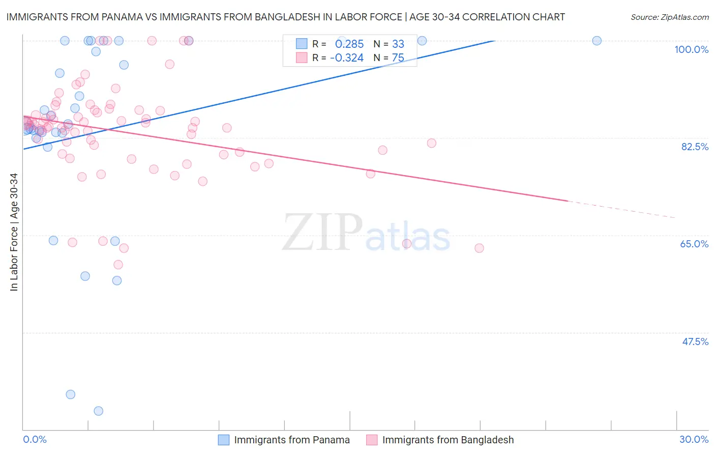 Immigrants from Panama vs Immigrants from Bangladesh In Labor Force | Age 30-34