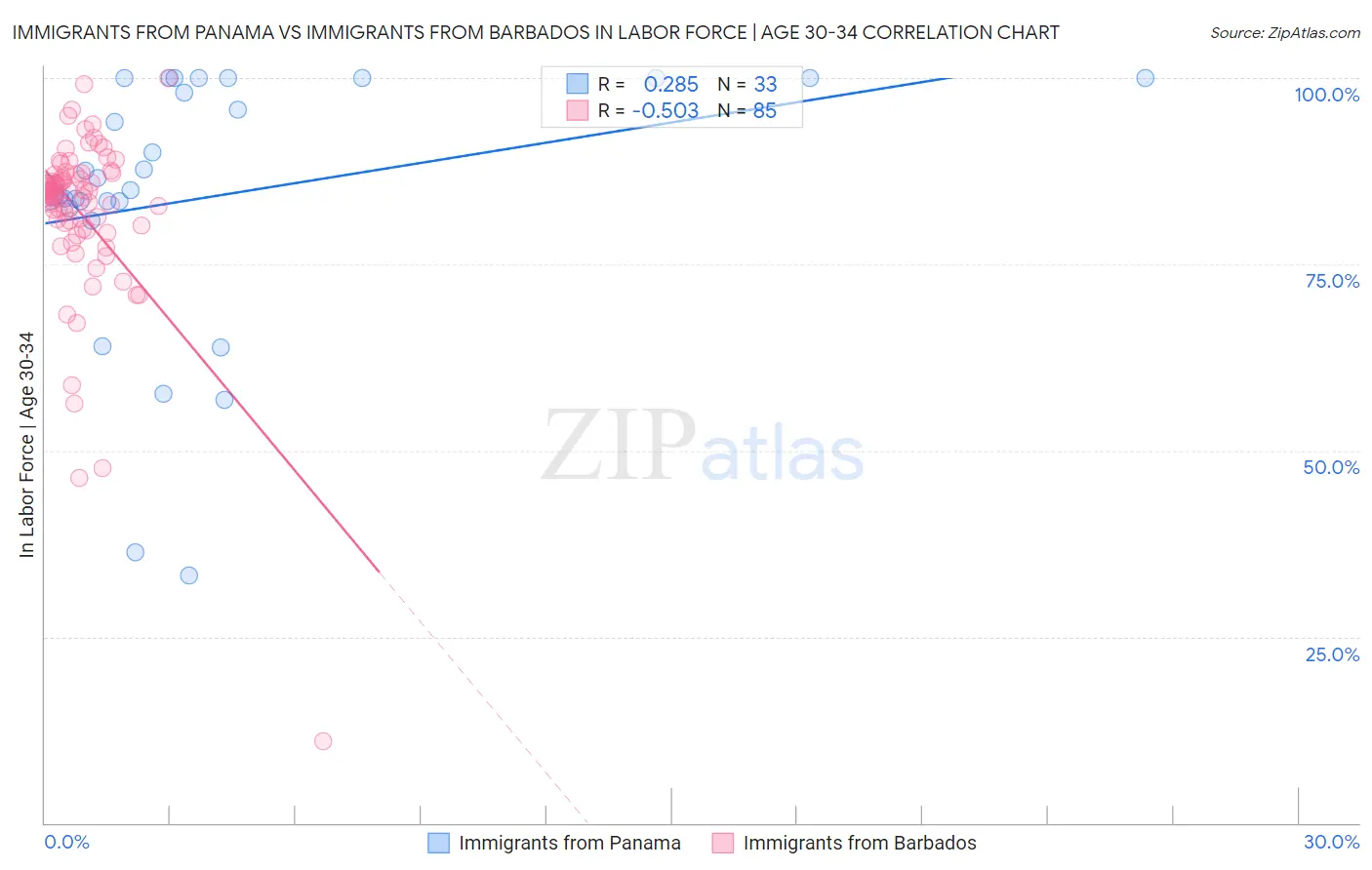 Immigrants from Panama vs Immigrants from Barbados In Labor Force | Age 30-34