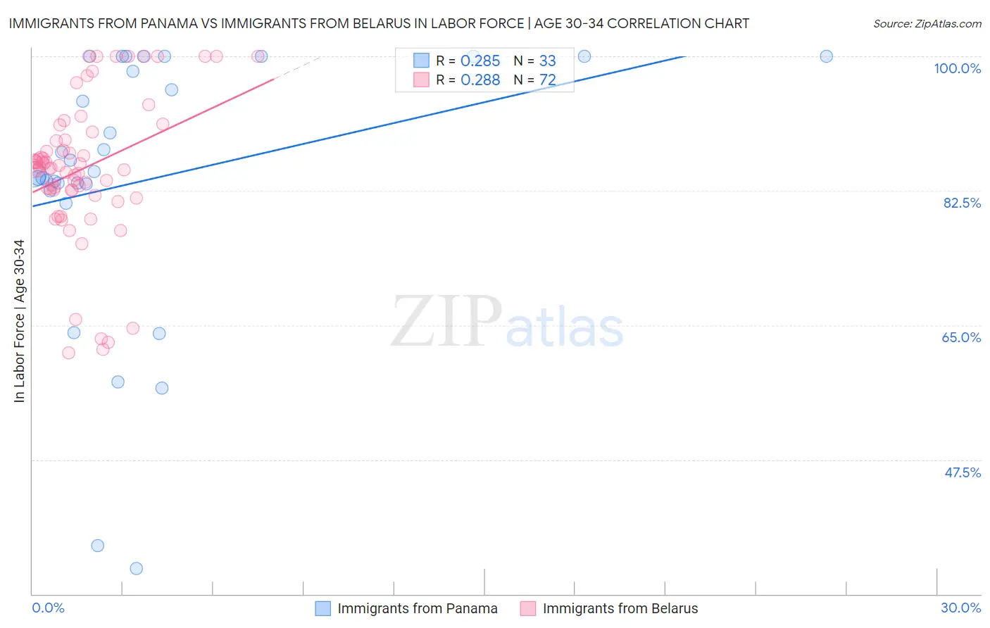 Immigrants from Panama vs Immigrants from Belarus In Labor Force | Age 30-34