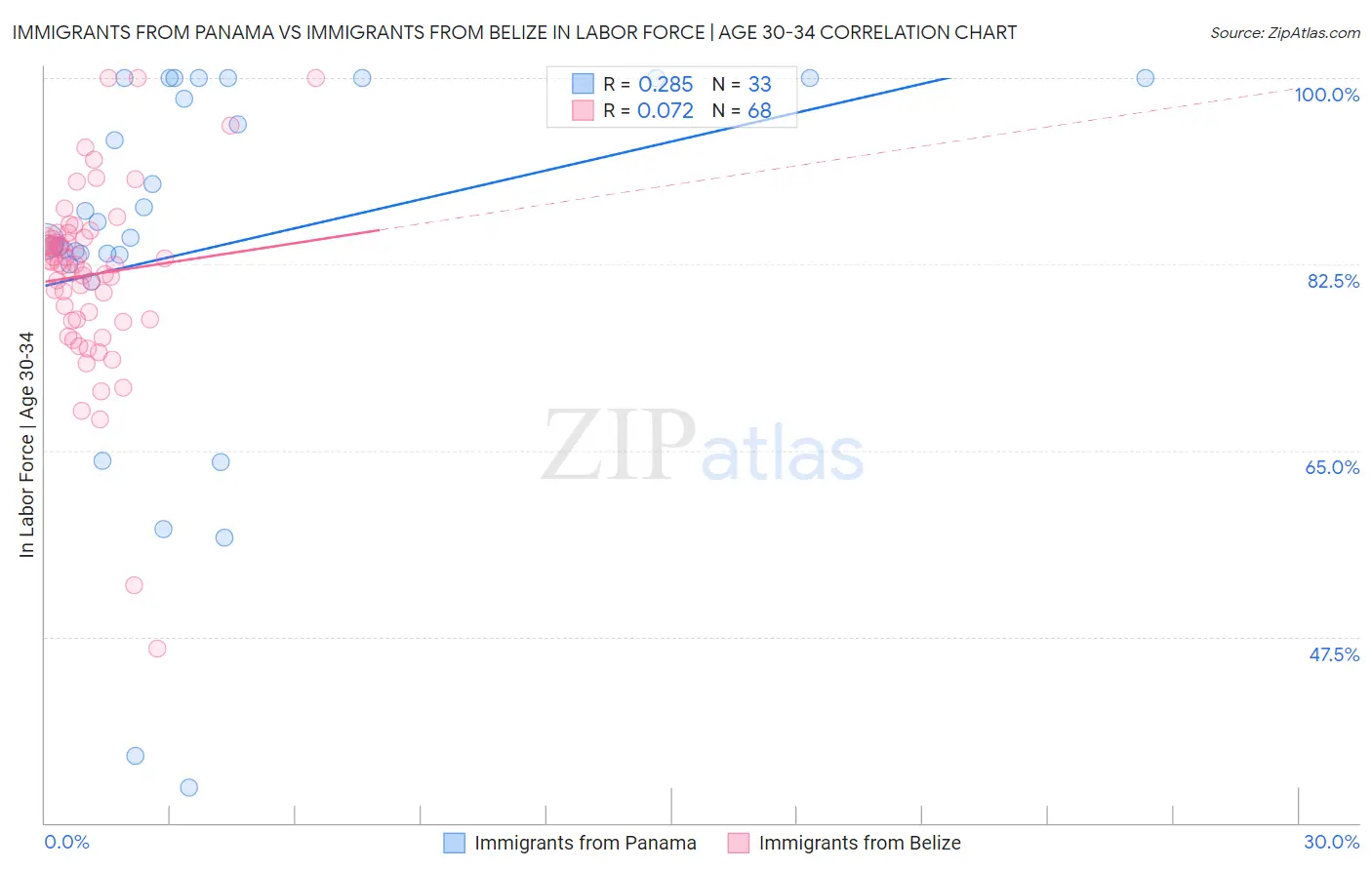 Immigrants from Panama vs Immigrants from Belize In Labor Force | Age 30-34