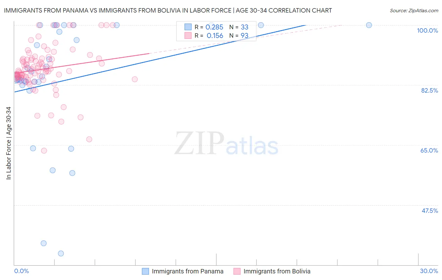 Immigrants from Panama vs Immigrants from Bolivia In Labor Force | Age 30-34