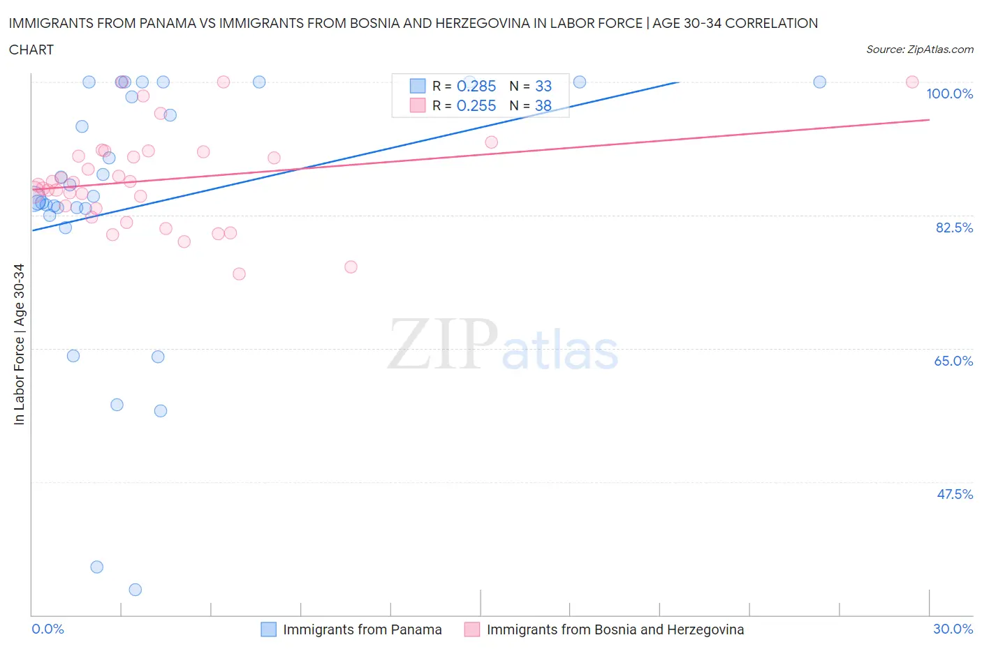 Immigrants from Panama vs Immigrants from Bosnia and Herzegovina In Labor Force | Age 30-34