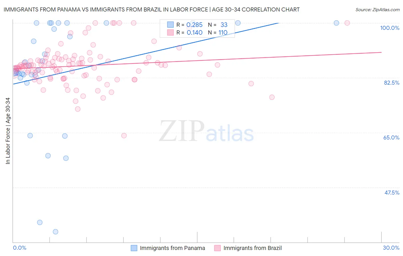 Immigrants from Panama vs Immigrants from Brazil In Labor Force | Age 30-34